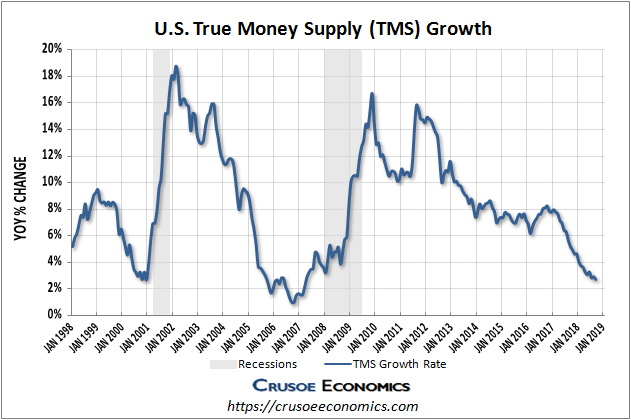 True Money Supply Chart