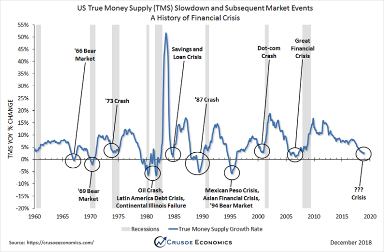 A History Of Financial Crisis - Crusoe Economics