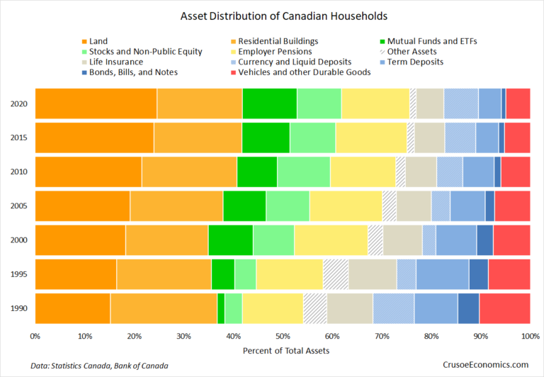 Asset Allocation, CanadianStyle Crusoe Economics